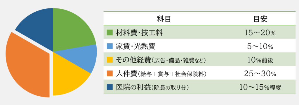 【歯科医院の安定経営の目安】
材料費・技工料　15~20%
家賃・光熱費　5~10%
その他の経費　10%前後
人件費　25~30%
医院の利益　10~15%程度